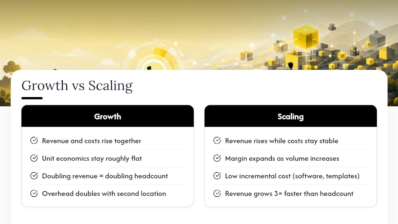 How does scaling a business differ from regular growth? — overview diagram