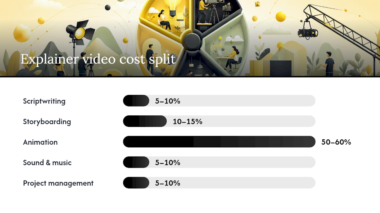Diagram of explainer video cost breakdown