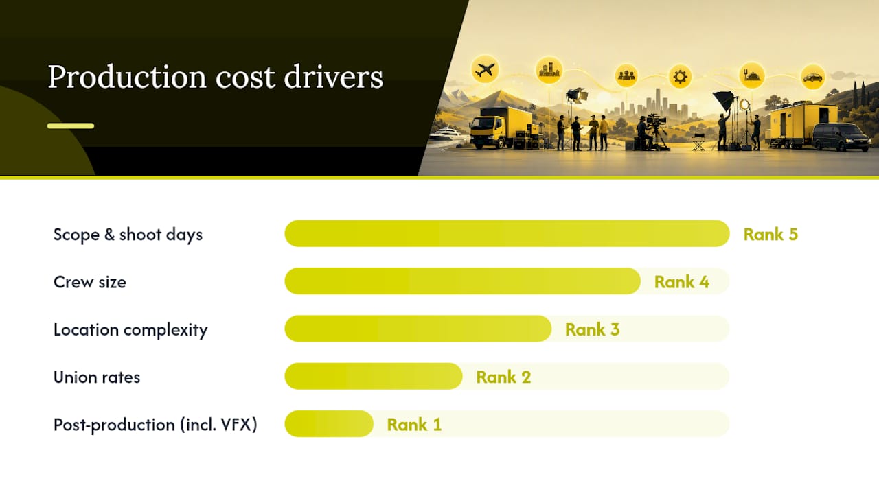 Production cost drivers from scope through post