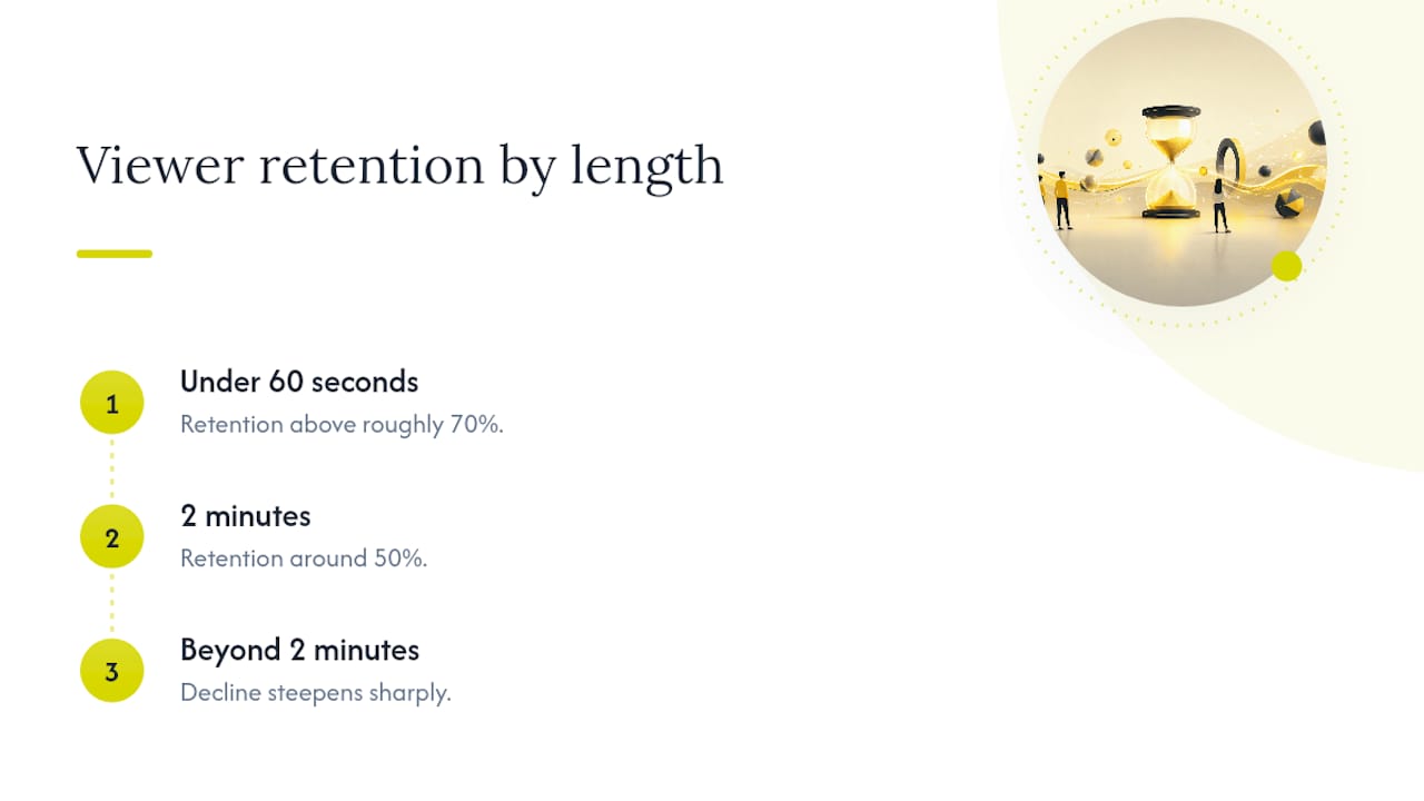 Video retention declines as runtime increases
