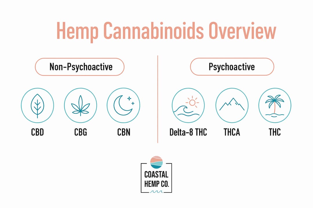 Infographic comparing hemp cannabinoids by psychoactivity and legal status