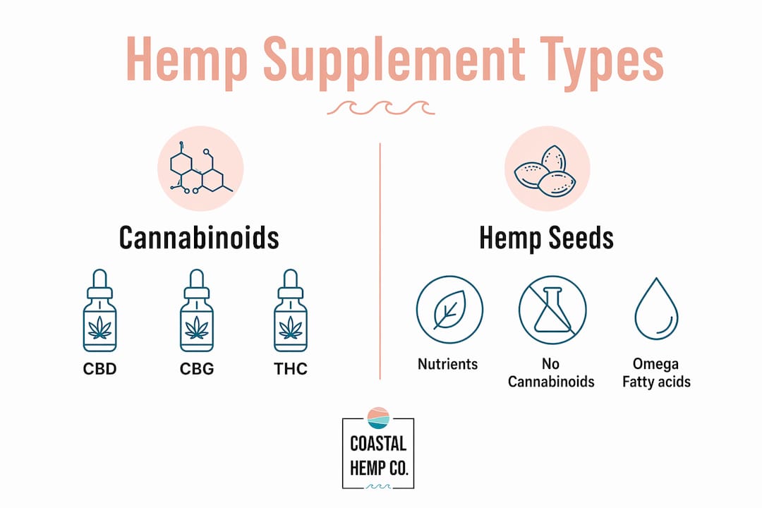 Infographic comparing hemp cannabinoids and seed supplements