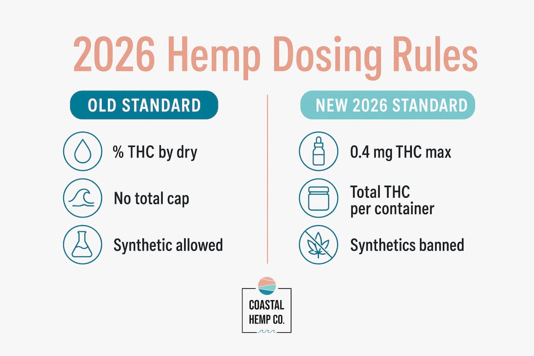 Infographic comparing 2026 hemp dosing regulations