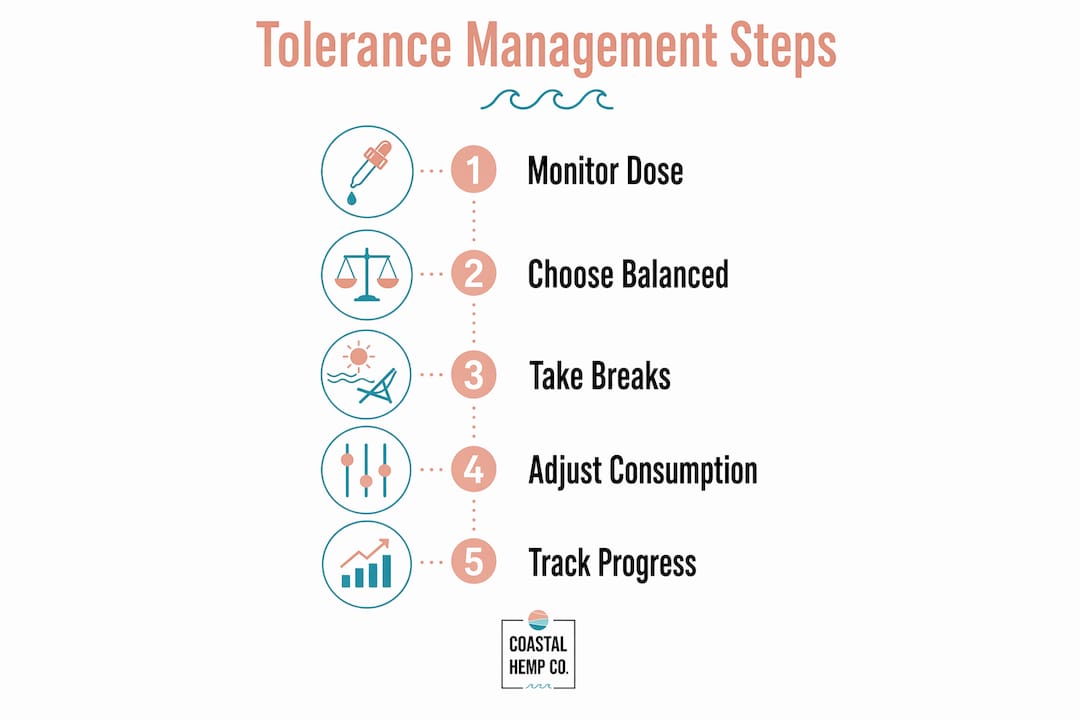 Infographic illustrating THC tolerance management steps