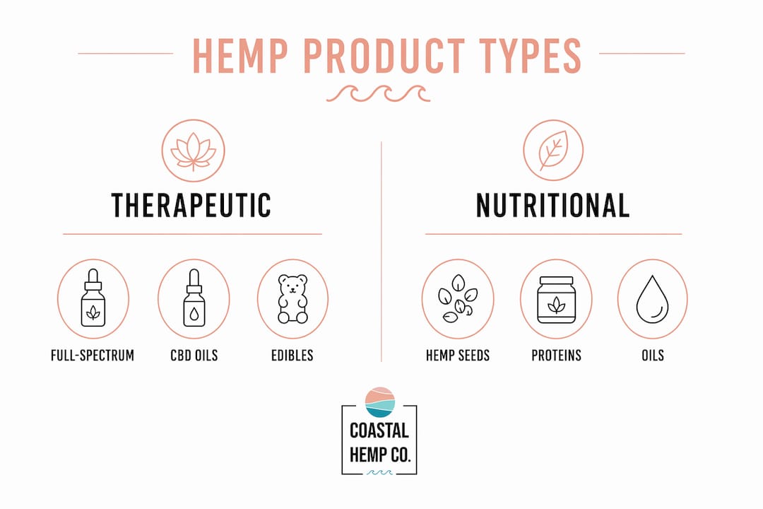 Infographic comparing therapeutic and nutritional hemp product types