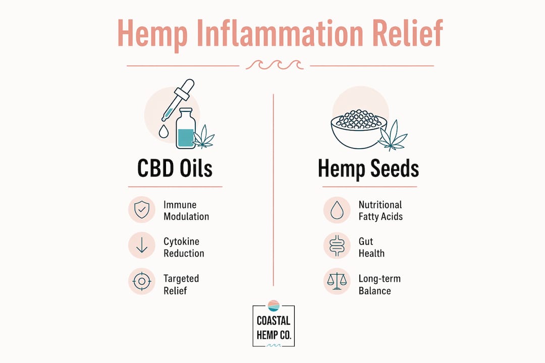 Comparative infographic on hemp for inflammation