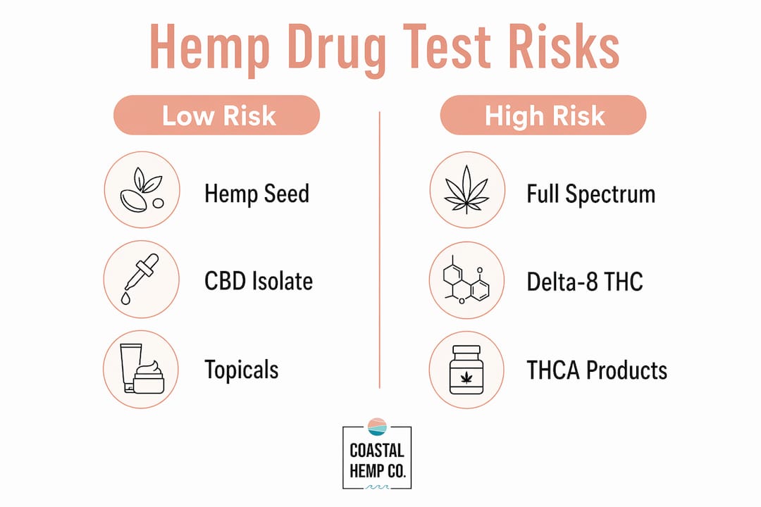 Infographic comparing hemp product drug test risks