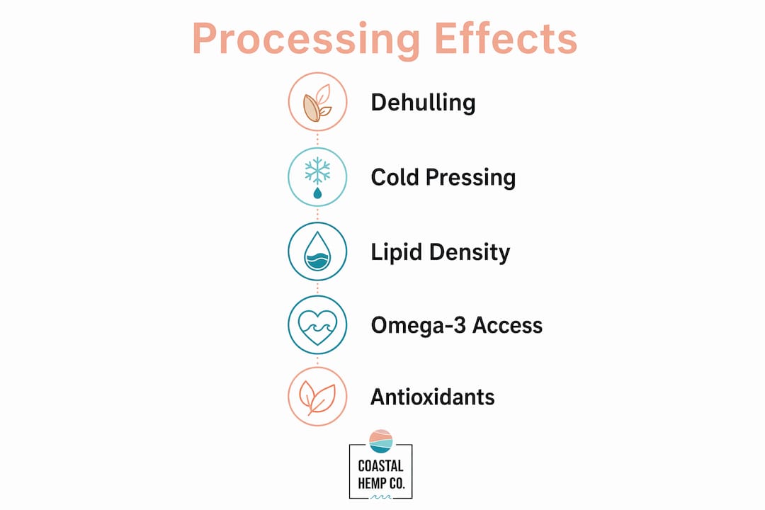 Infographic showing hemp omega fatty acids processing effects