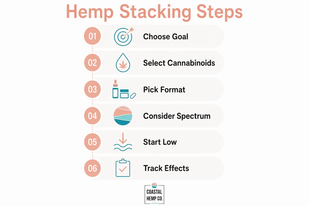 Infographic illustrating hemp stacking process steps