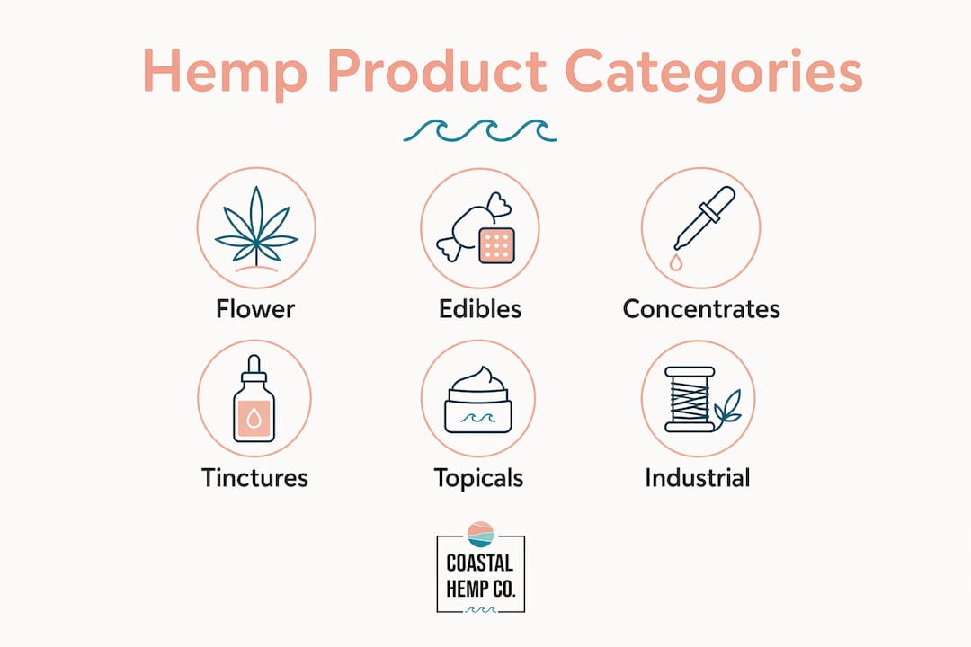 Infographic showing hemp product category hierarchy