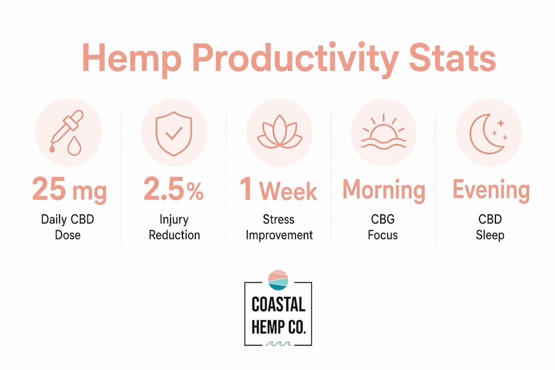 Infographic showing hemp productivity benefit statistics