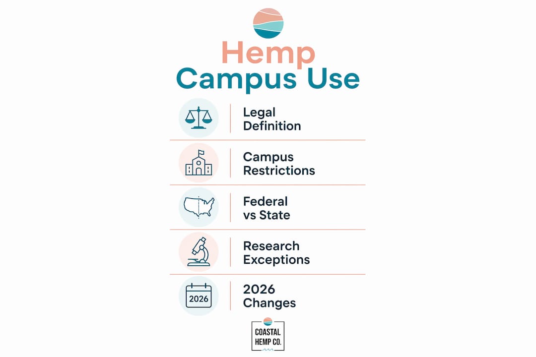 Infographic outlining key points on hemp legal campus use