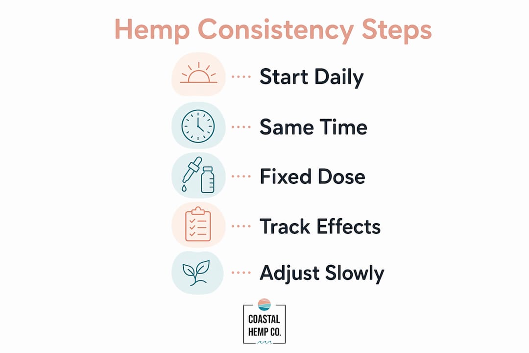 Infographic outlining steps for consistent hemp use