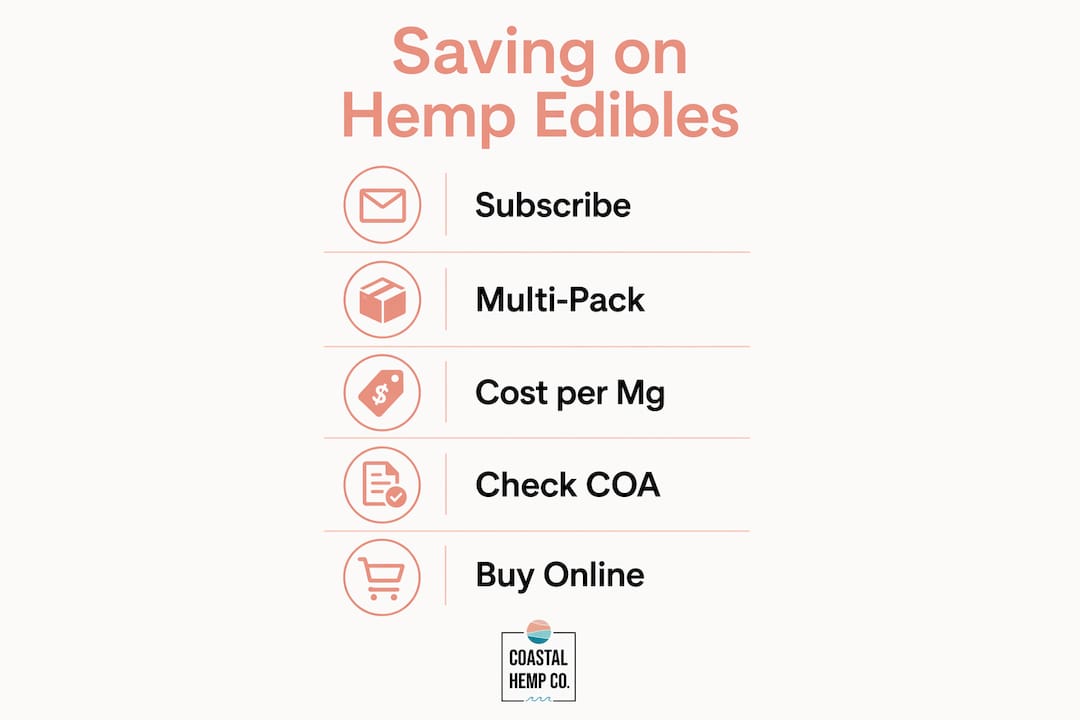 Infographic showing steps to save money on hemp edibles