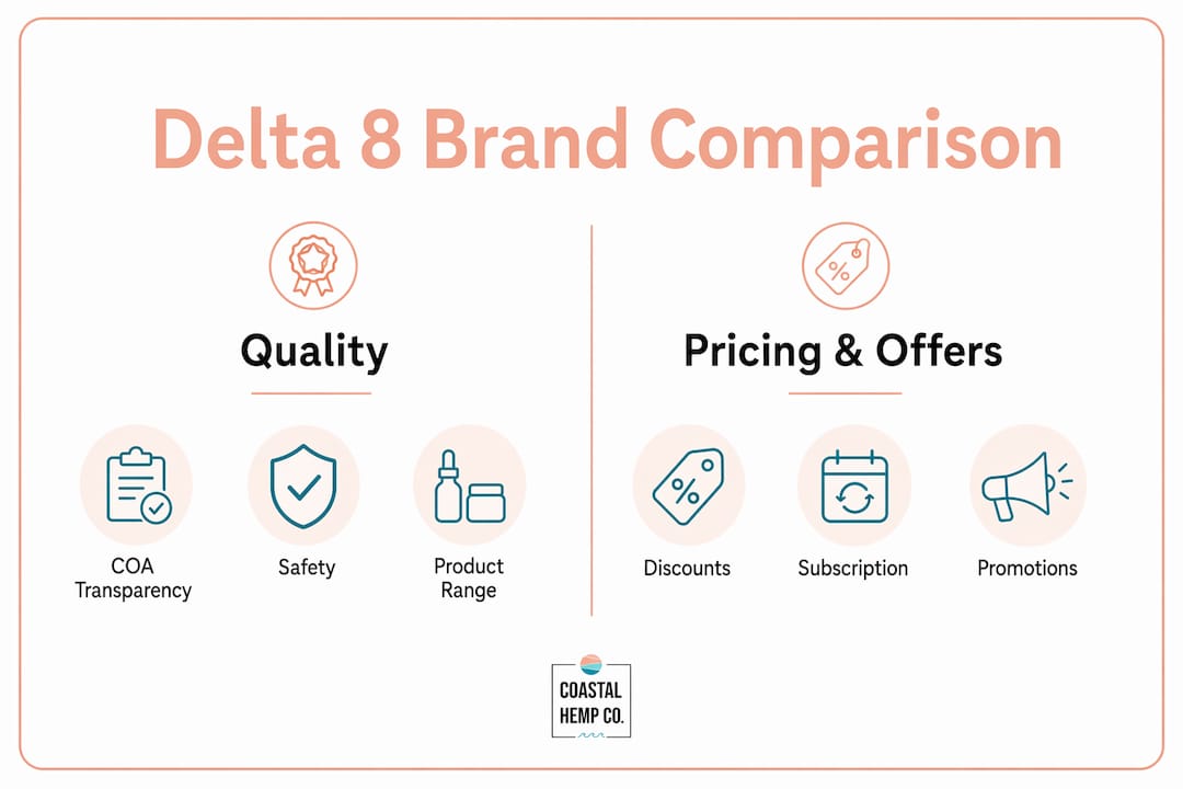 Infographic comparing Delta 8 brand quality and pricing