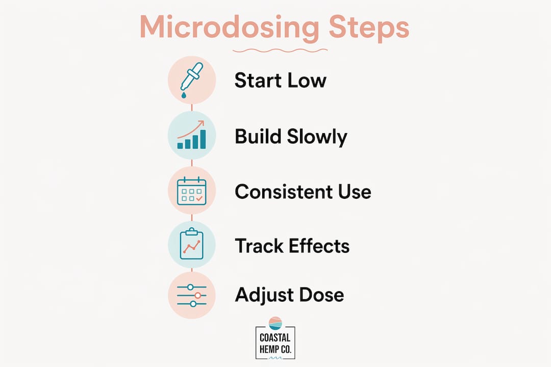 Infographic showing step-by-step hemp microdosing guide