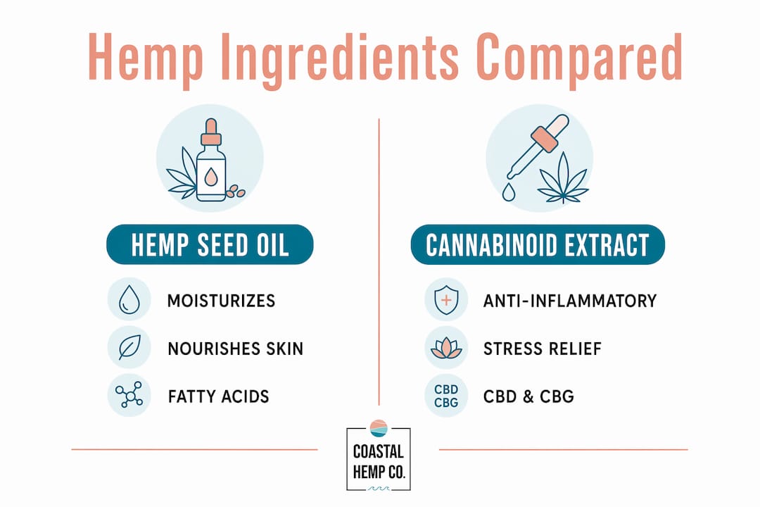 Infographic comparing hemp seed oil and cannabinoid extract