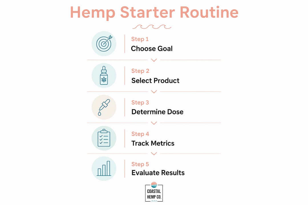 Infographic showing hemp biohacking starter routine steps