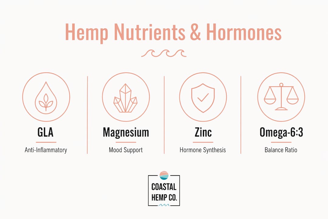 Infographic showing nutrients in hemp relevant to hormones