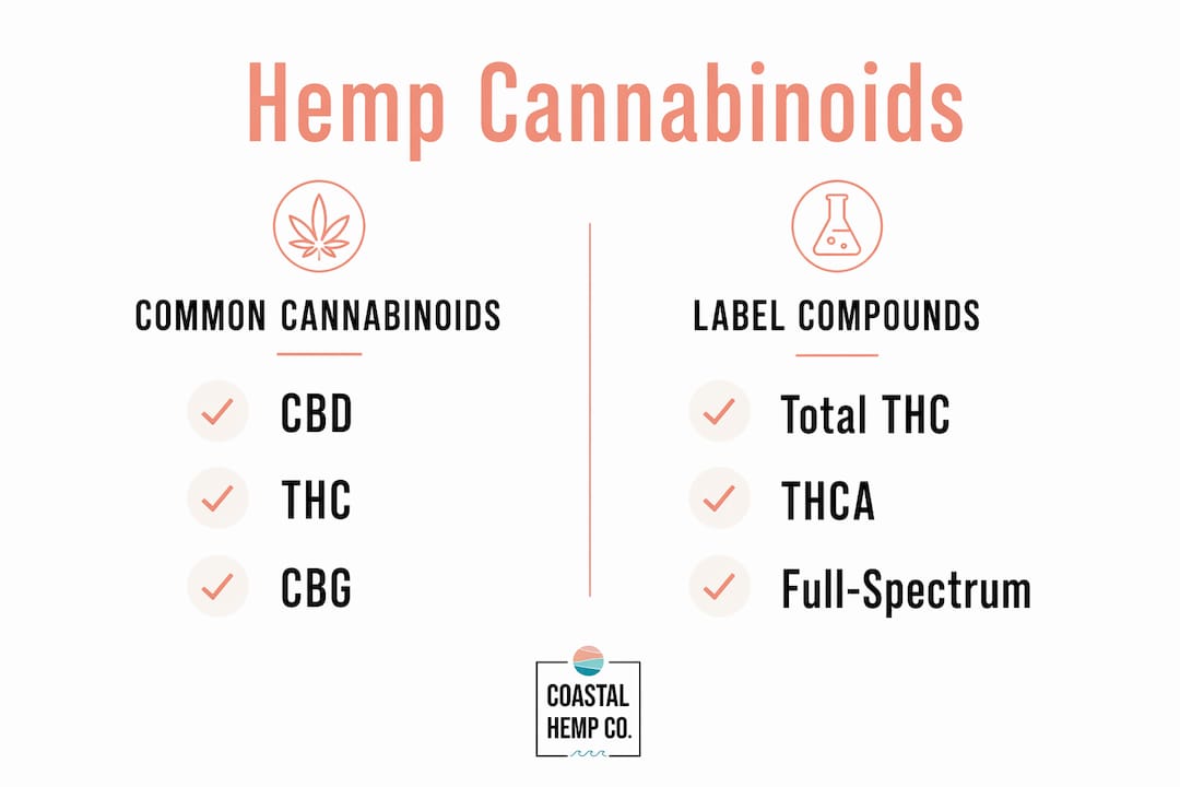 Infographic comparing hemp cannabinoids and label compounds