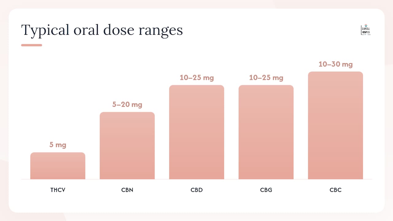 Chart comparing hemp cannabinoids effects and dosing