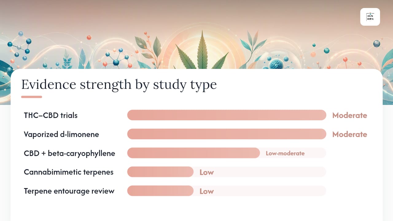 Diagram of hemp compound synergy research levels