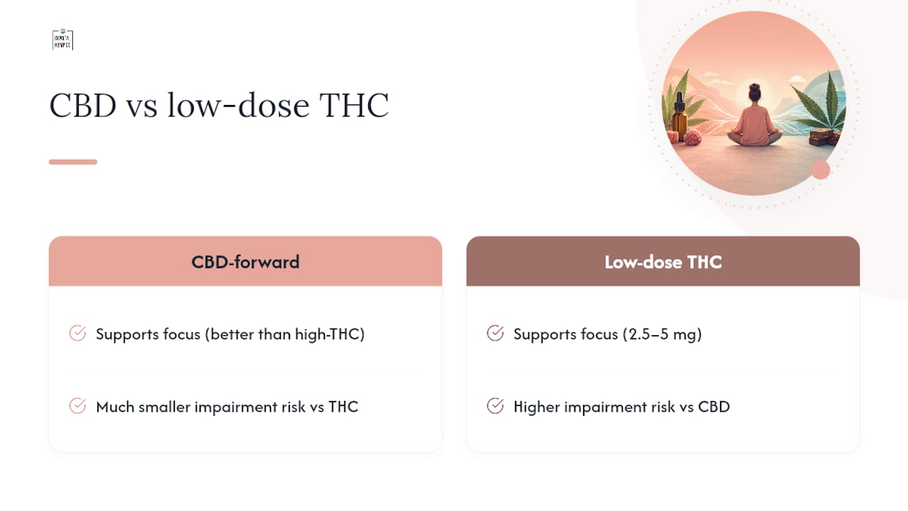 Diagram comparing focus effects of CBD and low-dose THC edibles