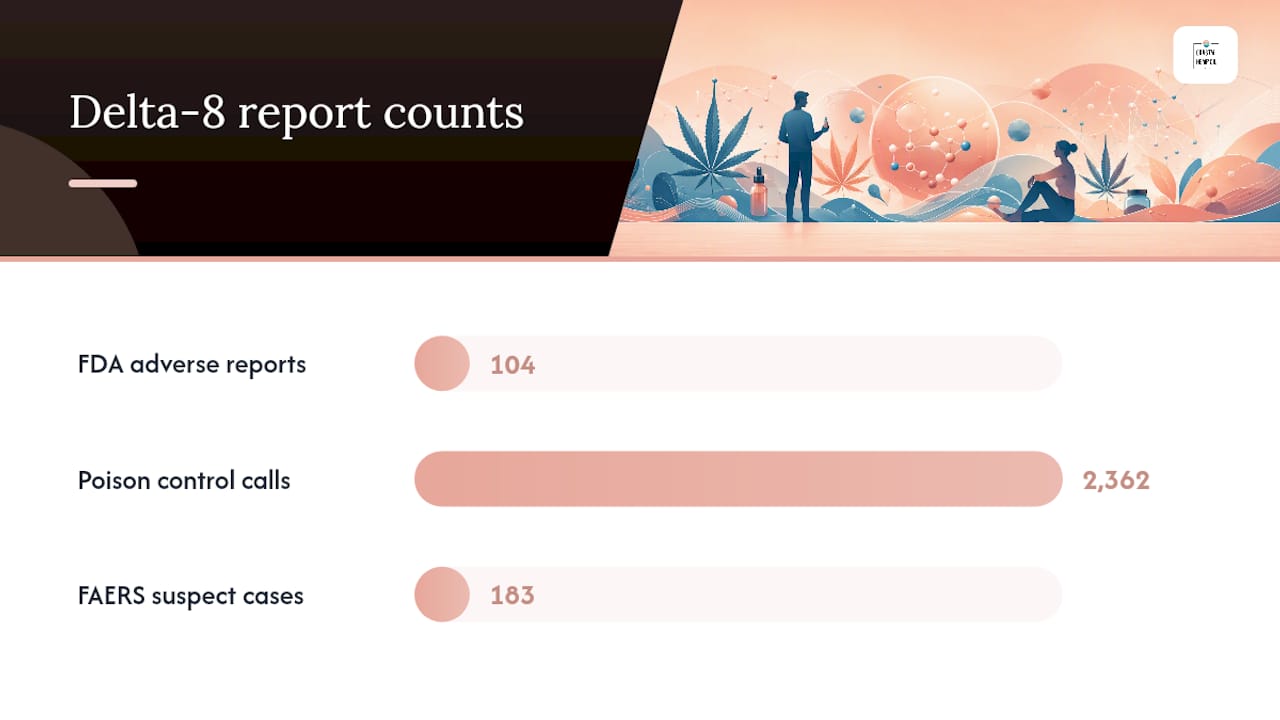 Statistics of delta 8 side effect reports and exposures