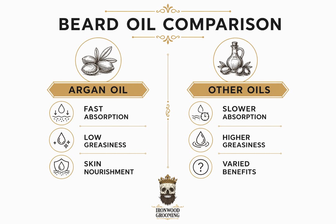 Infographic comparing argan oil with other beard oils