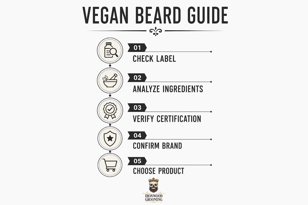 Infographic showing step-by-step vegan beard product guide