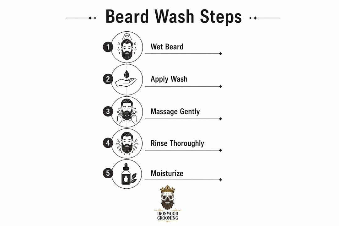 Infographic illustrating beard wash steps