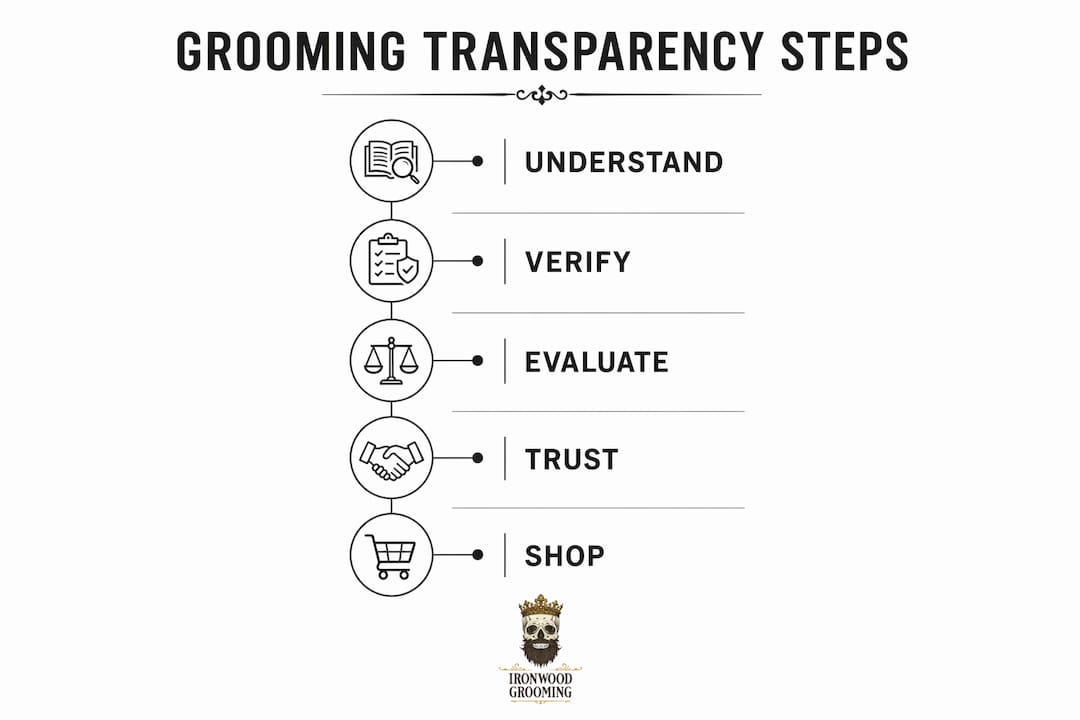 Infographic displaying grooming product transparency steps