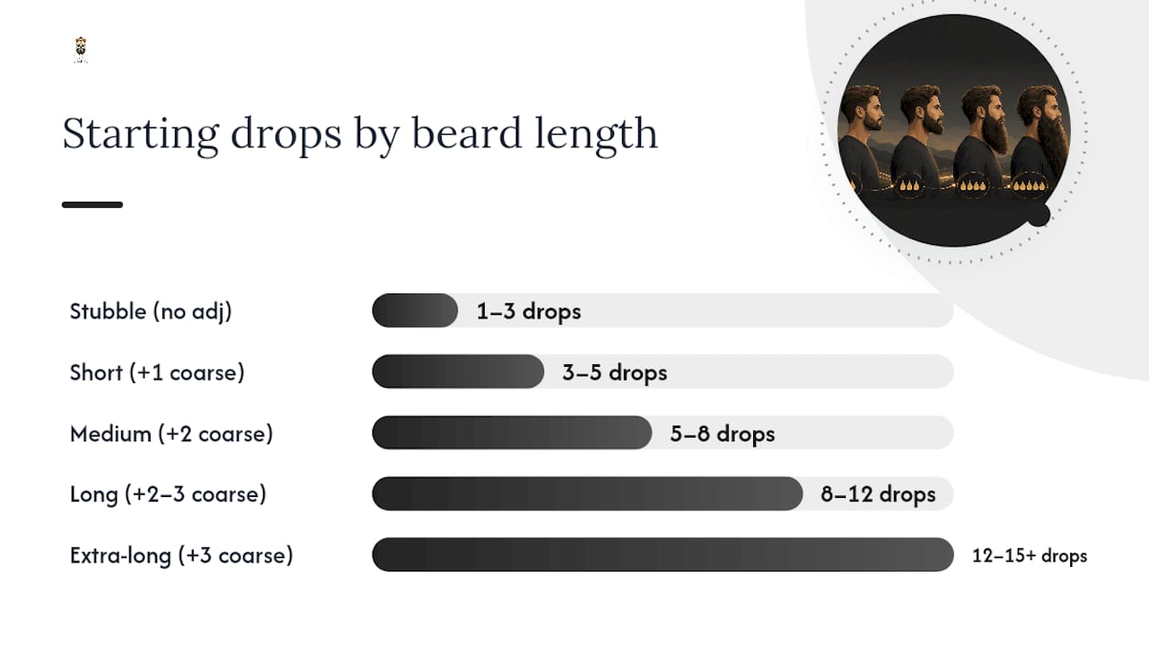 Beard length and beard oil drop dosing diagram