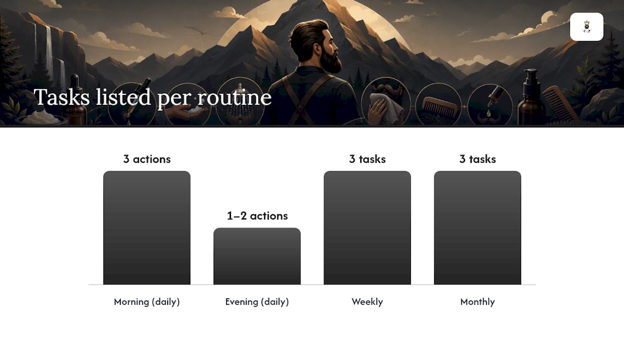 Quick Daily, Weekly, and Monthly Beard Routine — overview diagram