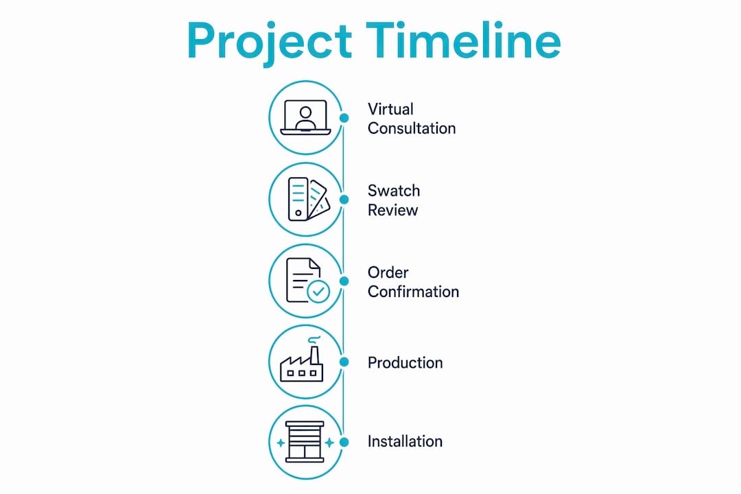 Infographic depicting window treatment project timeline steps