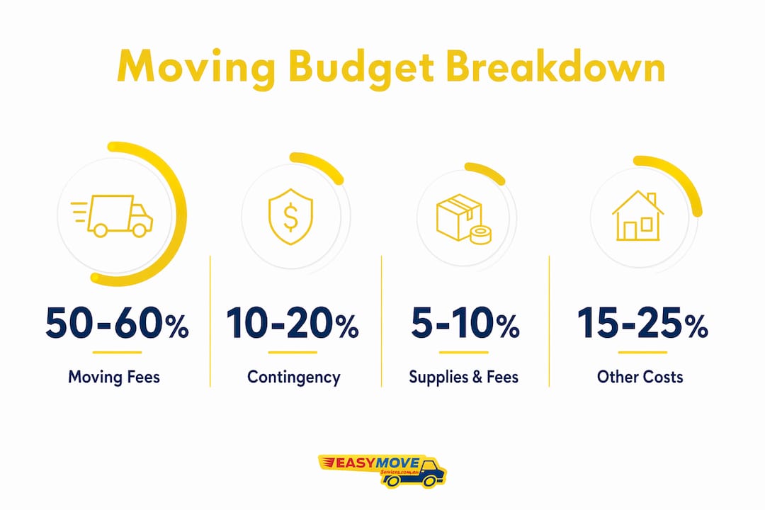 How families budget for moving costs: 2026 guide 2 Infographic showing moving budget percentage breakdown
