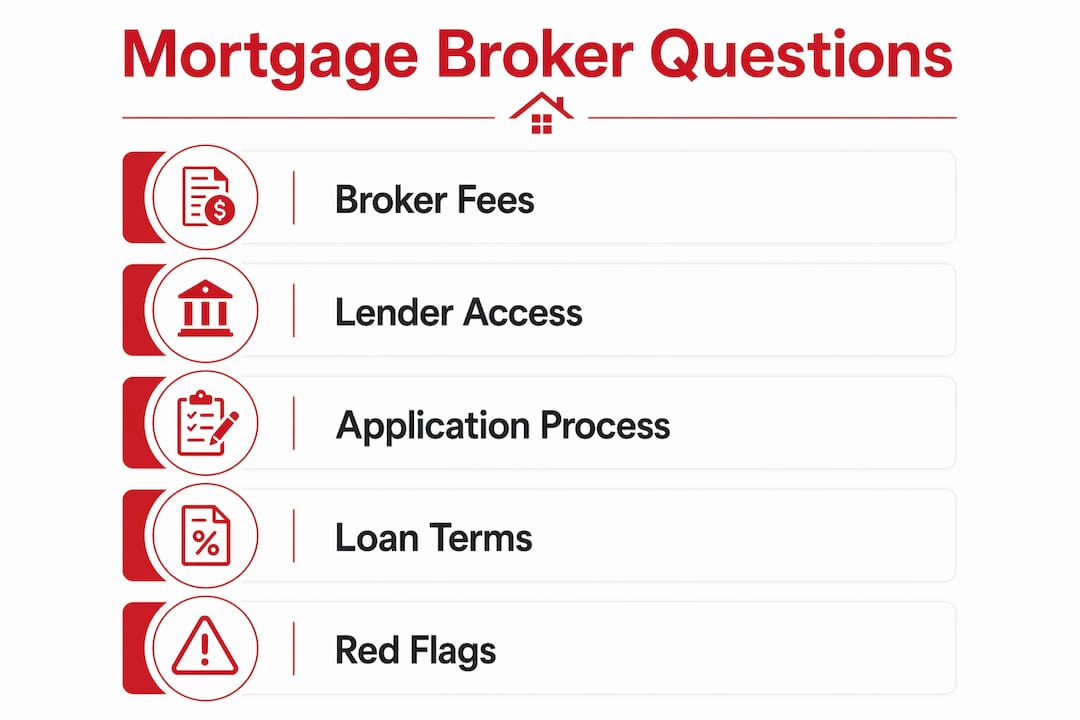 QUESTIONS TO ASK YOUR MORTGAGE BROKER IN 2026 2 Infographic illustrating key mortgage broker questions