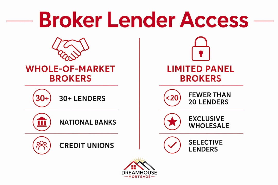 Infographic comparing whole-of-market and limited panel broker access