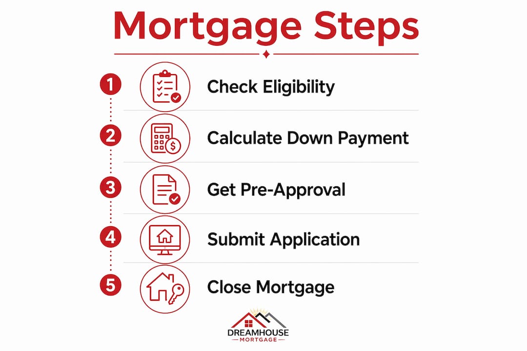 FIRST TIME HOME BUYER MORTGAGE EXPLAINED FOR ALBERTA BUYERS 2 Infographic outlining mortgage steps for Alberta buyers