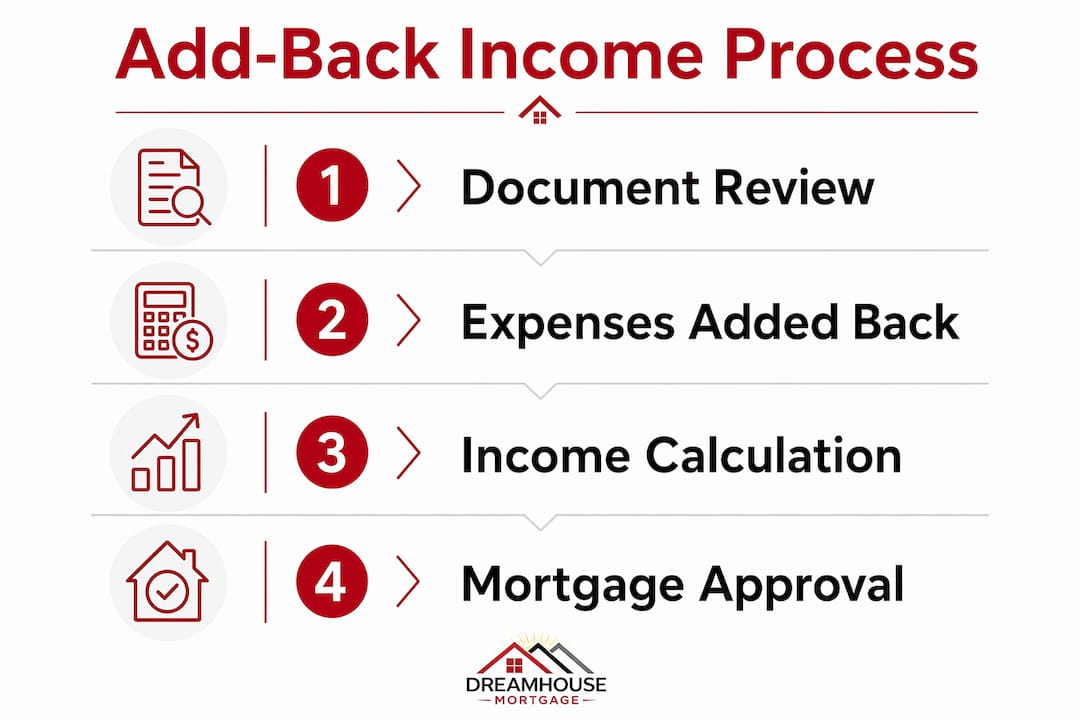 Infographic illustrating add-back income mortgage steps