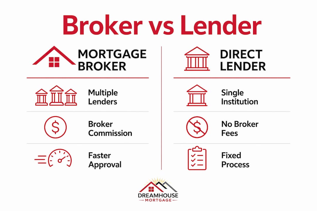 MORTGAGE BROKER VS DIRECT LENDER GUIDE FOR ALBERTA BUYERS 2 Infographic comparing mortgage brokers and direct lenders