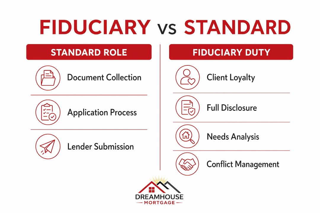 Infographic comparing fiduciary and standard mortgage broker duties