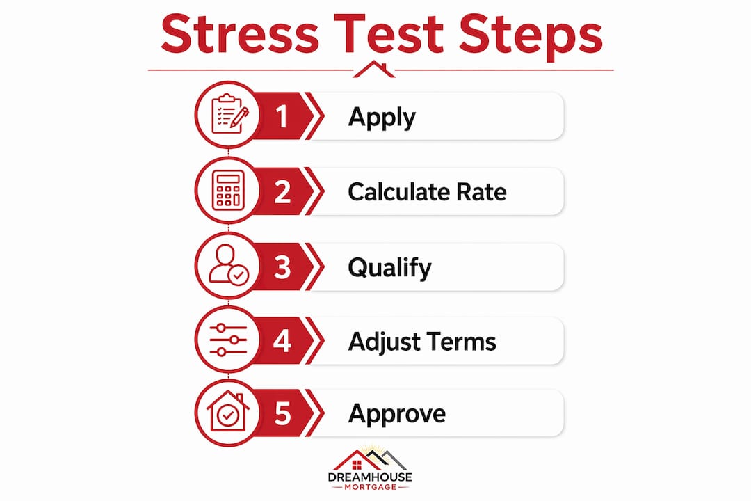 Infographic outlining mortgage stress test steps