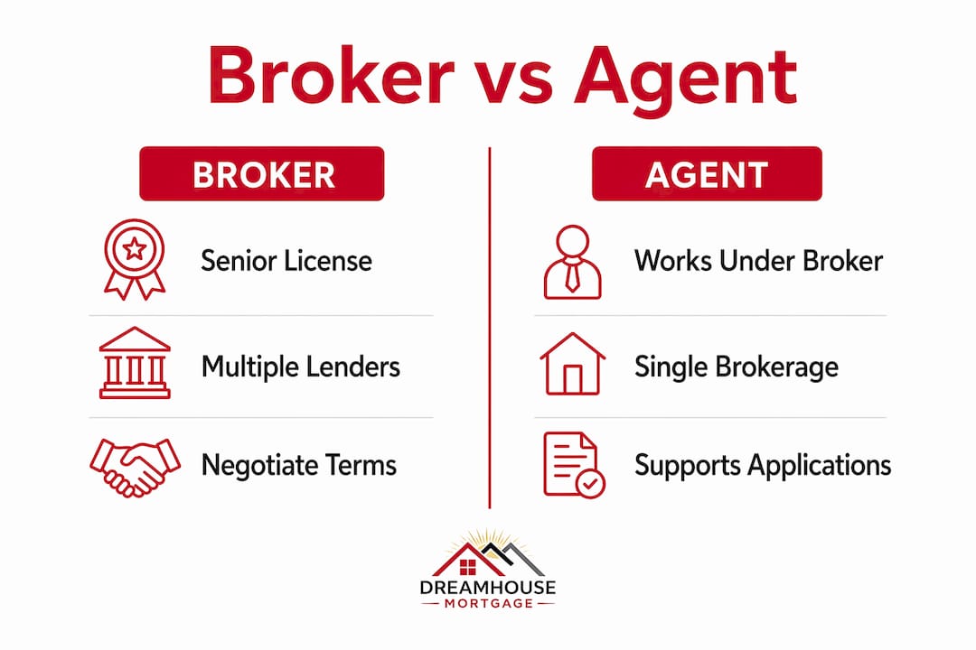 Infographic comparing mortgage brokers and agents in Alberta