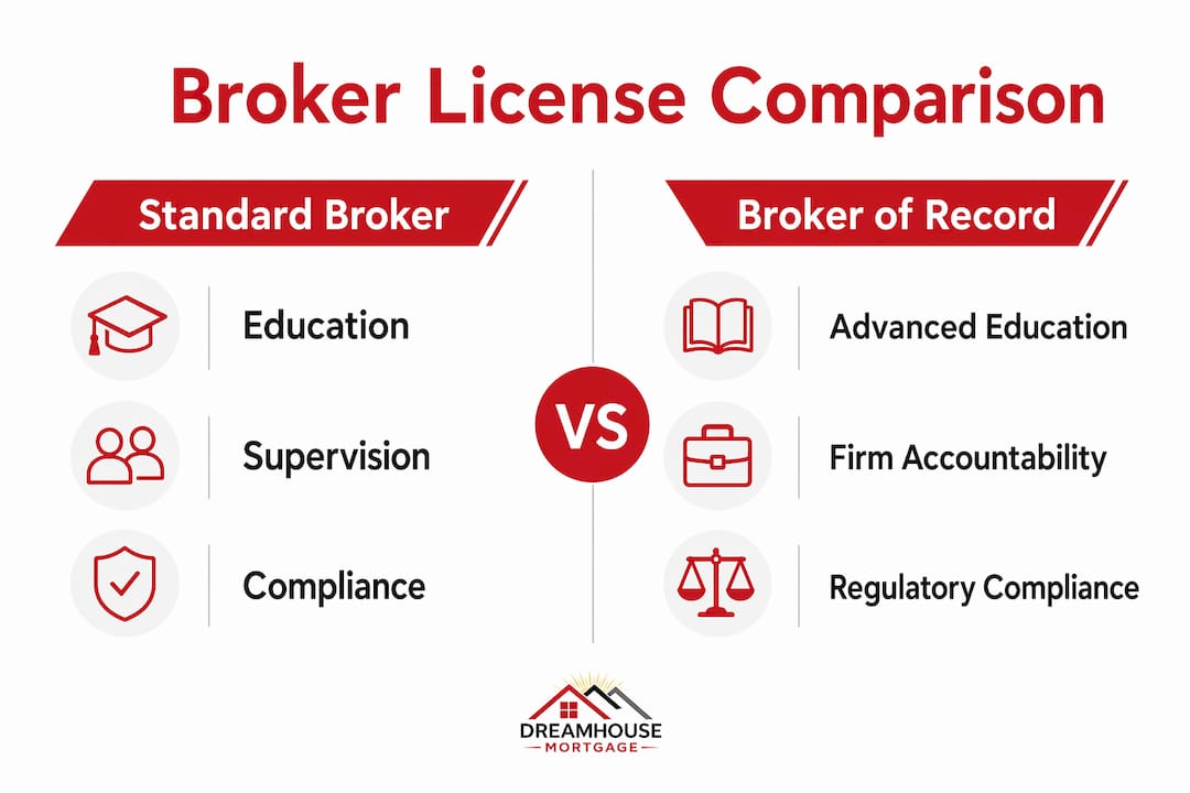 Infographic comparing standard broker and broker of record licenses