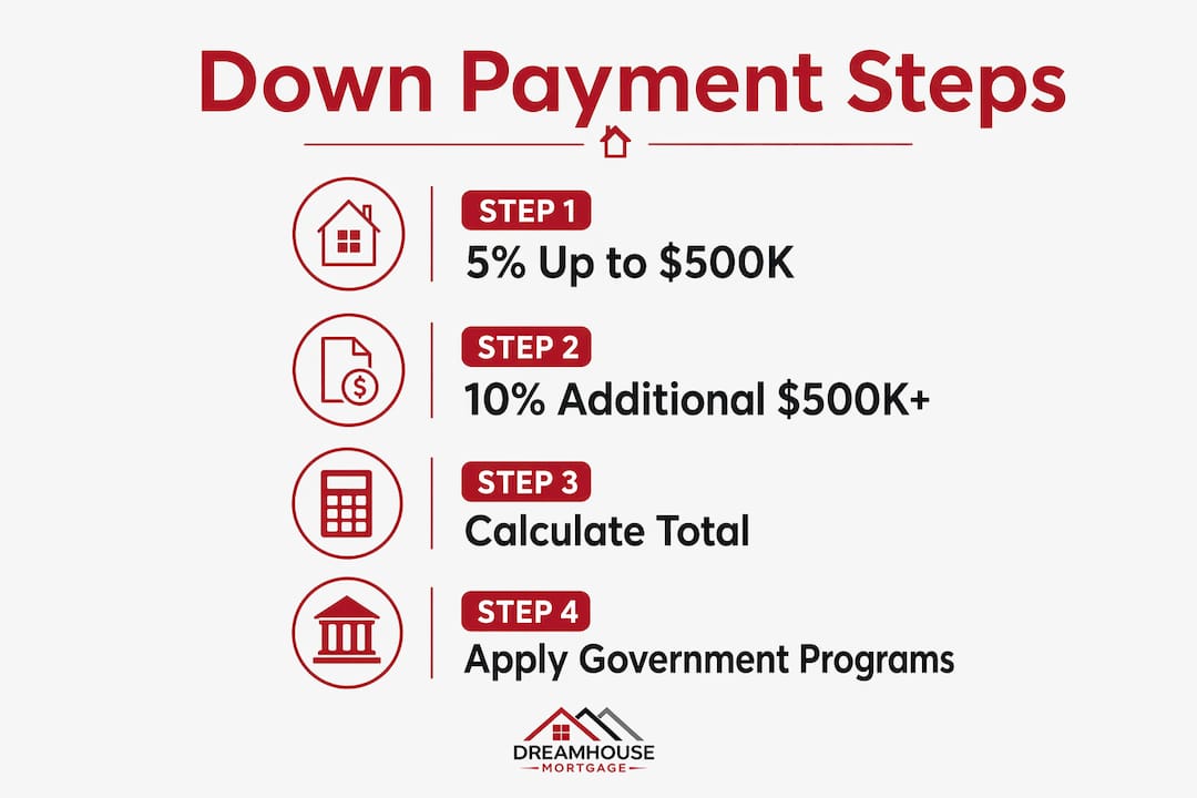 Infographic illustrating down payment steps for buyers
