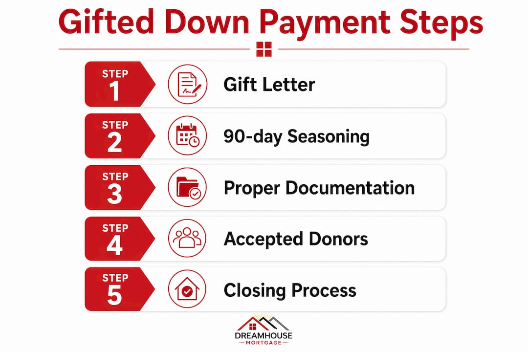Infographic showing step-by-step overseas gifted down payment process