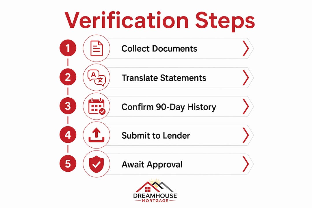 HOW TO VERIFY FOREIGN DOWN PAYMENT FUNDS FOR ALBERTA MORTGAGE 2 Infographic showing steps to verify foreign funds