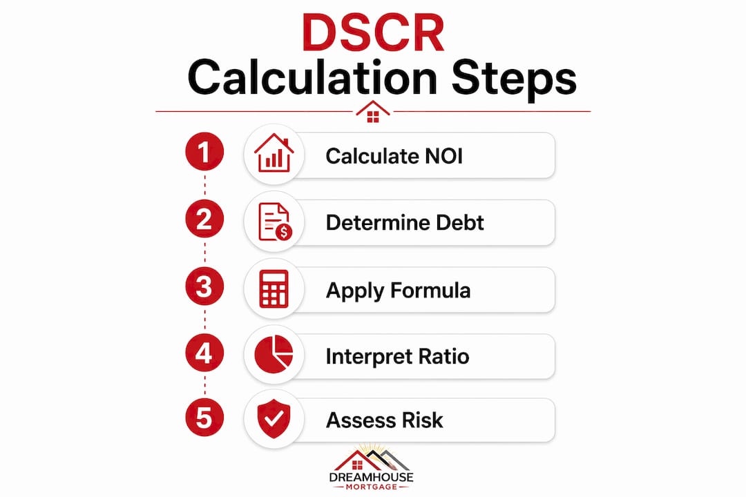 Infographic showing DSCR calculation steps for investors