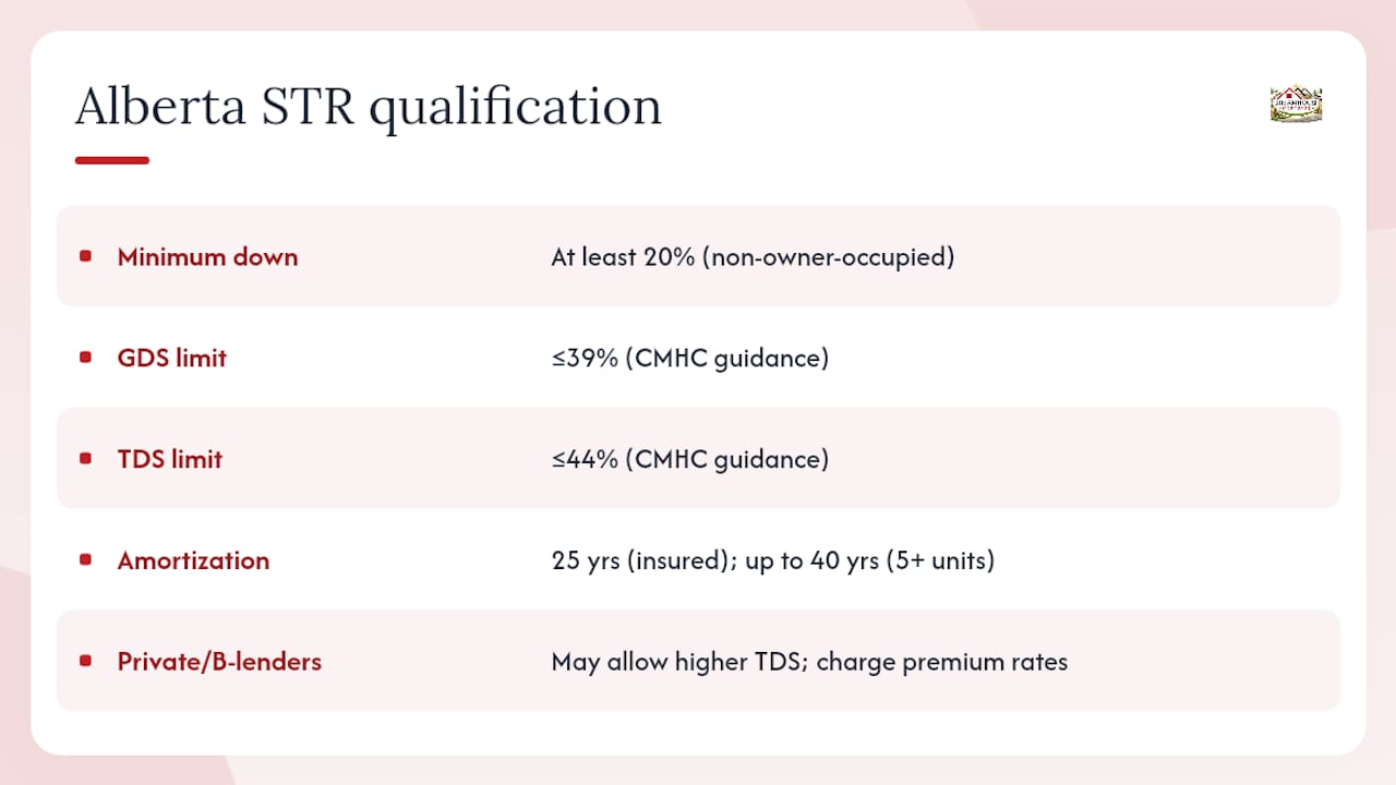 SHORT TERM RENTAL MORTGAGE QUALIFICATION: ALBERTA GUIDE 1 Qualification numbers for Alberta STR mortgages infographic